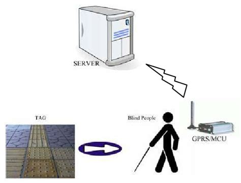 blind navigation system using rfid for indoor environments ppt|Blind Navigation Using RFID For Indoor Environment.